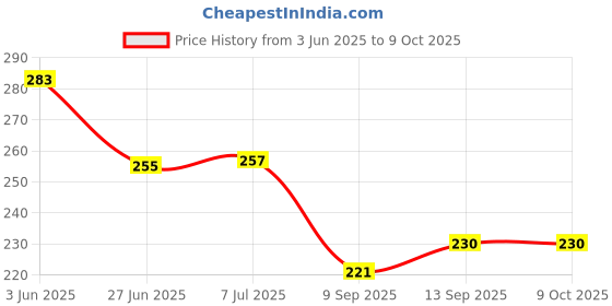flipkart.com 7q7 Tailoring Scissors Combo Pack of 3 - Scissors / Thread Cutter / Measuring Tape Sewing Kit 7q7 Price History Graph from 3 Jun 2025 to 8 Oct 2025