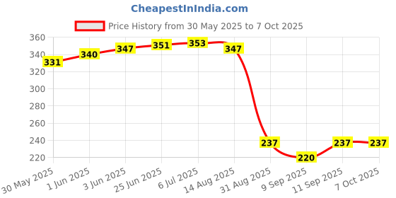 flipkart.com 7q7 Zigzag Scissors Stainless Steel Blades Art and Craft Border Zig Zag Pinker Scissor with Plastic Handle/Pinking Scissors Scissors 7q7 Price History Graph from 30 May 2025 to 7 Oct 2025