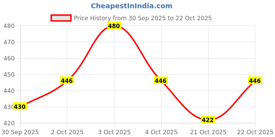 flipkart.com mumbai tattoo 7RL Disposable Round Liner Tattoo Needles mumbai tattoo Price History Graph from 30 Sep 2025 to 22 Oct 2025