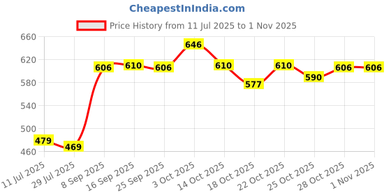 flipkart.com virtue 7RL+9RL (25pcs Each) Disposable Round Liner Tattoo Needles virtue Price History Graph from 11 Jul 2025 to 31 Oct 2025