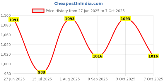 flipkart.com 7rock Chandelier Light Multi Colour Round Pendants Ceiling Lamp 7rock Price History Graph from 27 Jun 2025 to 7 Oct 2025
