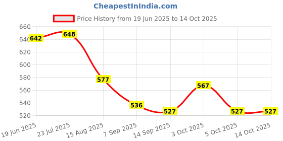 flipkart.com shankra creations 7rod sariya rake Garden Tool Kit shankra creations Price History Graph from 19 Jun 2025 to 14 Oct 2025