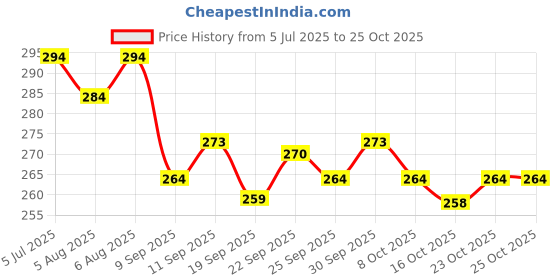 flipkart.com carbon needles 7RT Disposable Round Tattoo Needles carbon needles Price History Graph from 5 Jul 2025 to 25 Oct 2025