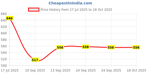 flipkart.com ag creations 7S Sofa Cover White Sofa Fabric ag creations Price History Graph from 17 Jul 2025 to 18 Oct 2025