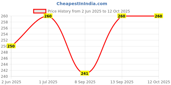 flipkart.com 7SEVEN Compatible for all Samsung TV Remote with Netflix ZEE5 Prime Video Hotkeys HY-1343 1315L BN59-01301A SAMSUNG Remote Controller Price History Graph from 2 Jun 2025 to 11 Oct 2025