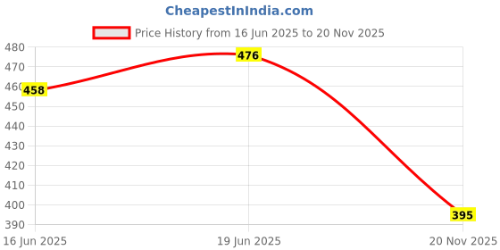 flipkart.com 7SEVEN Compatible Infrared Remote Control for Realme Smart 4K Android LED OLED QLED TV Replacement for Original Realme Remote with Netflix, Prime Video and YouTube Hot Keys (Non Voice) - Realme Tv Remote Controller Price History Graph from 16 Jun 2025 to 20 Nov 2025