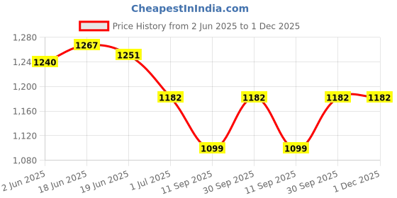 flipkart.com 7SEVEN Compatible Sony AC Adapter without Power Cord for 19.5V 4.7A Sony Bravia TV and Sony Vaio Laptop 90 W Adapter Price History Graph from 2 Jun 2025 to 30 Nov 2025