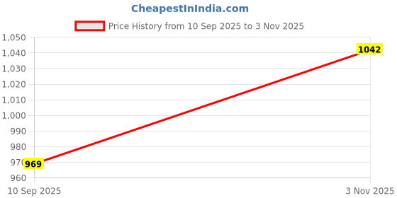 flipkart.com 7SEVEN Compatible with Amazon Fire Tv Stick Remote Original Model L5b83G S3L46N Only 3rd Generation TV Stick 4K Device with Voice Bluetooth MI Remote Controller Price History Graph from 10 Sep 2025 to 3 Nov 2025