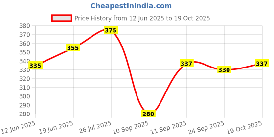 flipkart.com 7shield 10PAIR Durable Black Nylon Work Gloves for Construction and Industrial Use Nylon Safety Gloves 7shield Price History Graph from 12 Jun 2025 to 19 Oct 2025