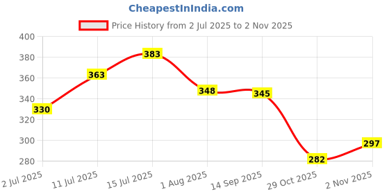 flipkart.com 7shield 10PAIRBreathable Nylon HandCut Proof Safety Gloves For Construction,Wood Working Nylon Safety Gloves 7shield Price History Graph from 2 Jul 2025 to 2 Nov 2025