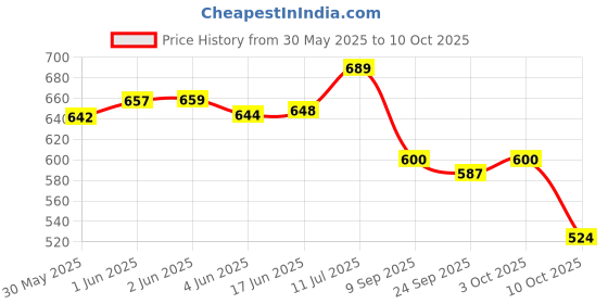 flipkart.com 7shield 24 Pair Cut Resistance , Breathable & comfortable for long use NylonSafety Gloves 7shield Price History Graph from 30 May 2025 to 10 Oct 2025