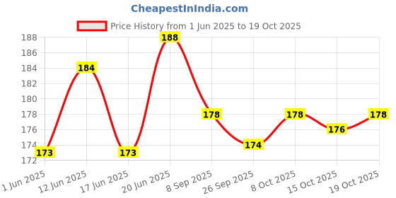 flipkart.com 7shield 4 Pair Industrial Hand Gloves Gardening Work ,Cut-resistant Working Gloves NylonSafety Gloves 7shield Price History Graph from 1 Jun 2025 to 19 Oct 2025