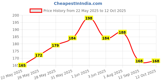 flipkart.com 7shield 5 Layer Anti-Pollution, Anti- Viral Face mask (BFE >= 99%) N95 Reusable, Water Resistant, Washable Cloth Mask With Melt Blown Fabric Layer 7shield Price History Graph from 22 May 2025 to 12 Oct 2025