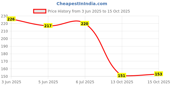 flipkart.com 7shield 5Pair Multipurpose Daily Use Reuseable Washable Grip Coating Anti Cut Working NylonSafety Gloves 7shield Price History Graph from 3 Jun 2025 to 15 Oct 2025