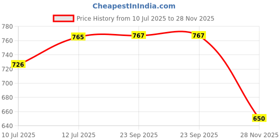 flipkart.com 7shield CE and ISO Certified Face Mask with Nose clip and soft ear loops 3PLY Water Resistant Surgical Mask Black 3 ply disposable filter protection breathable dust proof Water Resistant Surgical Mask Mfg By :-AP Health Care 300 Pieces Black 3 ply disposable filter protection breathable dust proof Water Resistant Surgical Mask 7shield Price History Graph from 10 Jul 2025 to 28 Nov 2025