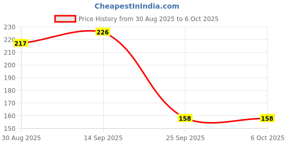 flipkart.com 7shield CE and ISO Certified Surgical mask with Extra soft Fabric ear loop 50pc softloop Non-Washable Surgical Mask 7shield Price History Graph from 30 Aug 2025 to 6 Oct 2025