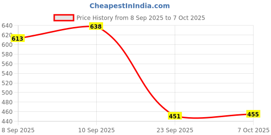 flipkart.com 7shield CE and ISO Certified Surgical mask with Extra soft Fabric ear loop and Inbuilt Plastic coated Nose pin disposable water resistant Blue unisex mask. 200pc softloop Water Resistant, Non-Washable, Non-Reusable Surgical Mask 7shield Price History Graph from 8 Sep 2025 to 7 Oct 2025