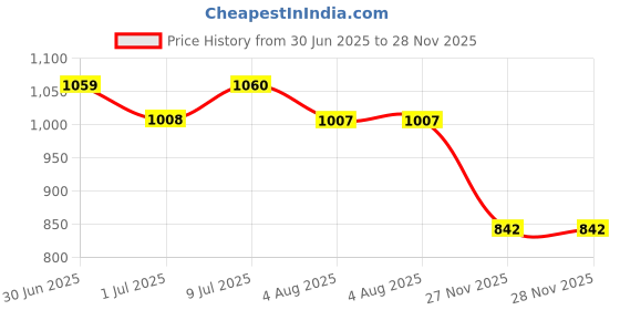 flipkart.com 7shield CE and ISO Certified Surgical mask with Extra soft Fabric ear loop and Inbuilt Plastic coated Nose pin disposable water resistant Blue unisex mask. 400pc softloop Water Resistant Surgical Mask 7shield Price History Graph from 30 Jun 2025 to 27 Nov 2025