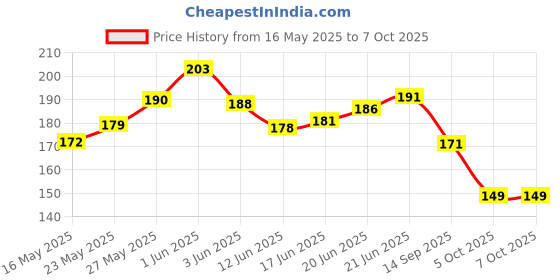 flipkart.com 7shield Kids Size CE and ISO Certified mask with Extra soft Fabric ear loop and Inbuilt Plastic coated Nose pin unisex mask soft fabric Ear loop Kids size Mask Water Resistant Surgical Mask 7shield Price History Graph from 16 May 2025 to 5 Oct 2025