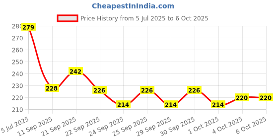 flipkart.com 7shield Kids Size CE and ISO Certified mask with Extra soft Fabric ear loop and Inbuilt Plastic coated Nose pin unisex mask soft fabric Ear loop Kids size Mask Water Resistant Surgical Mask 7shield Price History Graph from 5 Jul 2025 to 6 Oct 2025