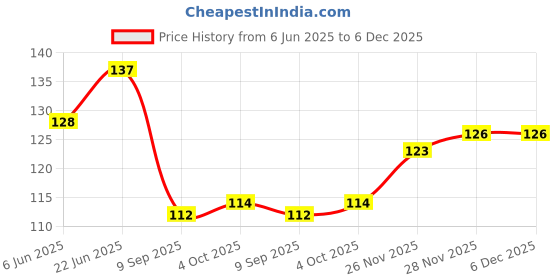 flipkart.com 7shield Premium Grey N-95 Breathable Medical Mask With Nose Pin,High-Performance Healthcare And Personal Use For Men,Women 5-Ply Washable, Reusable, Water Resistant 7shield Price History Graph from 6 Jun 2025 to 5 Dec 2025