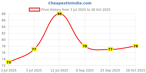 flipkart.com 7shield Yellow 1Pair Rubber Hand Safety Gloves For Chemical,industrial,Multipurpose use Rubber Safety Gloves 7shield Price History Graph from 3 Jul 2025 to 28 Oct 2025