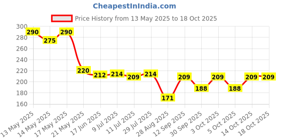 flipkart.com 7soft 7SOFTUXXL1 Sanitary Pad 7soft Price History Graph from 13 May 2025 to 18 Oct 2025