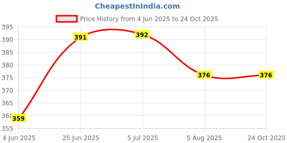 flipkart.com ag enterprises 7T7T Live Trap ag enterprises Price History Graph from 4 Jun 2025 to 24 Oct 2025