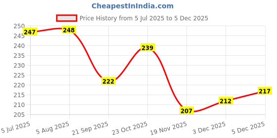 flipkart.com groovy dudz 7th Jungle Birthday Decoration Items For Boys -82 Pcs groovy dudz Price History Graph from 5 Jul 2025 to 3 Dec 2025