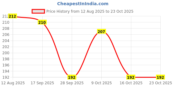 flipkart.com groovywings 7th Jungle Birthday Decoration Items For Boys -82 Pcs groovywings Price History Graph from 12 Aug 2025 to 23 Oct 2025