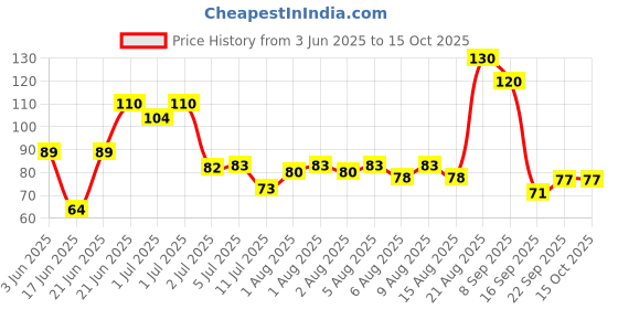flipkart.com 7THAJMA Baby Diaper Rash Cream Ideal for Diaper Rashes Faster rash healing&Relieve Pains Price History Graph from 3 Jun 2025 to 14 Oct 2025