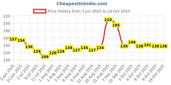 flipkart.com 7THAJMA Baby Diaper Rash Cream – Soothes, Protects & Prevents Diaper Rash Naturally Price History Graph from 3 Jun 2025 to 18 Oct 2025