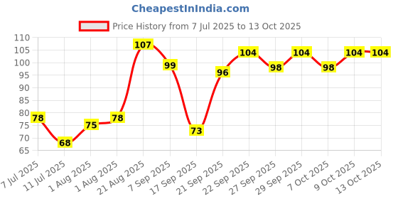 flipkart.com 7THAJMA Diaper Rash Cream Price History Graph from 7 Jul 2025 to 12 Oct 2025