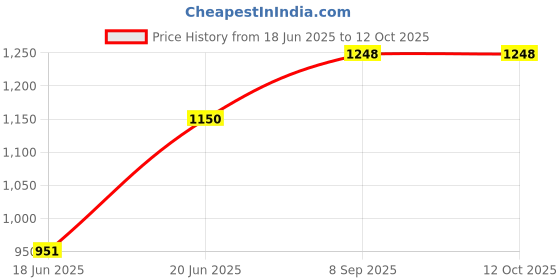 flipkart.com sbf furniture 7_Tier_bk_And_White Engineered Wood Open Book Shelf sbf furniture Price History Graph from 18 Jun 2025 to 11 Oct 2025