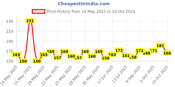 flipkart.com 7trees Retro Look 3X Handheld Magnifier Magnifying Glass, 3X / 80mm 7trees Price History Graph from 14 May 2025 to 3 Oct 2025
