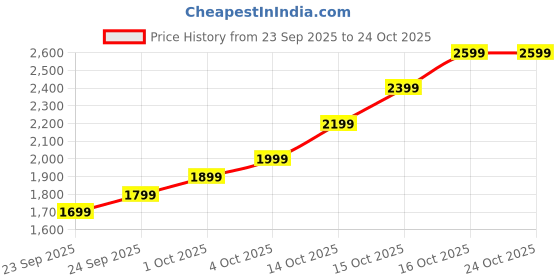 flipkart.com lva creations 7uuy6 S 999 10 g Silver Coin lva creations Price History Graph from 23 Sep 2025 to 24 Oct 2025