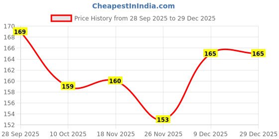 flipkart.com 7v wrist band WHITE and black 18inch Men Wrist Band 7v Price History Graph from 28 Sep 2025 to 29 Dec 2025