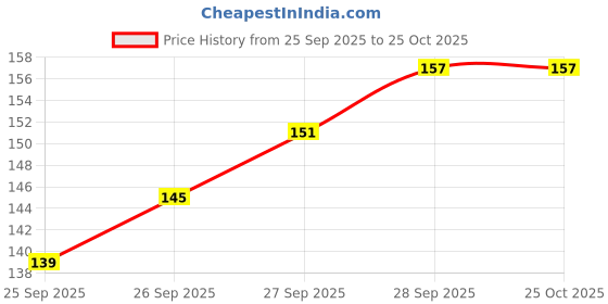 flipkart.com 7v 7VProfessional Gym Wrist Support Band for Workout & Weightlifting Men Wrist Band 7v Price History Graph from 25 Sep 2025 to 25 Oct 2025