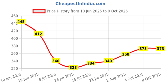 flipkart.com murphy 7W 3-in-1 Round LED Conceal Panel Light (Cool White/Green/Pink, Pack of 2) Ceiling Light Ceiling Lamp murphy Price History Graph from 10 Jun 2025 to 9 Oct 2025