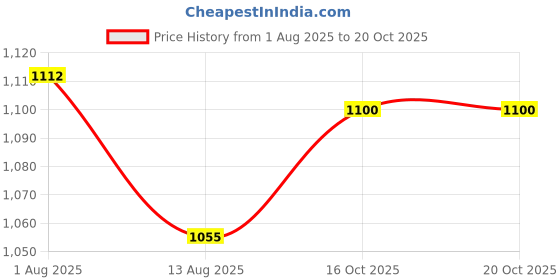 flipkart.com murphy 7W Coral LED Cool White Round Panel Conceal Down Light | Pack of 10 Ceiling Light Ceiling Lamp murphy Price History Graph from 1 Aug 2025 to 20 Oct 2025