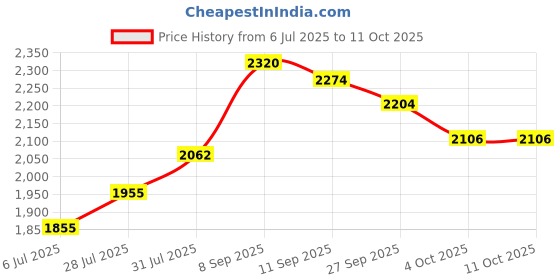 flipkart.com murphy 7W CORAL LED Cool White Round Panel Conceal Down Light, Pack of 20 Downlighter Ceiling Lamp murphy Price History Graph from 6 Jul 2025 to 11 Oct 2025