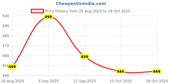 flipkart.com altralights 7W Energy-Efficient Natural White Light Shade Set of 1 Metal Cylinder Recessed Ceiling Lamp altralights Price History Graph from 26 Aug 2025 to 18 Oct 2025