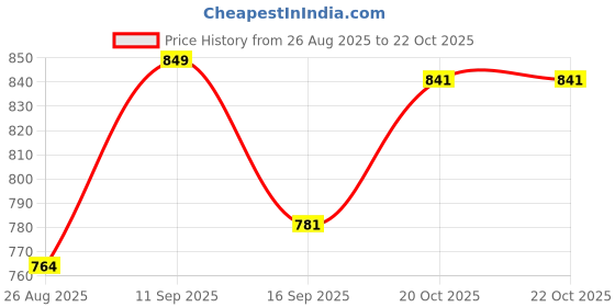 flipkart.com altralights 7W Energy-Efficient Natural White Light Shade Set of 2 Metal Cylinder Recessed Ceiling Lamp altralights Price History Graph from 26 Aug 2025 to 21 Oct 2025