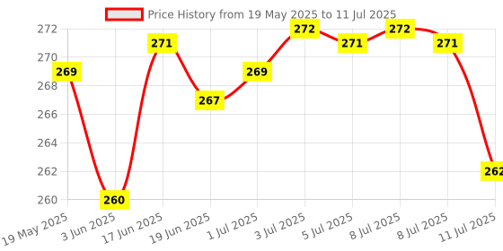 flipkart.com mufasa 7W Head Mount Rechargeable Light Aubade Torches Torch Torch mufasa Price History Graph from 19 May 2025 to 11 Jul 2025