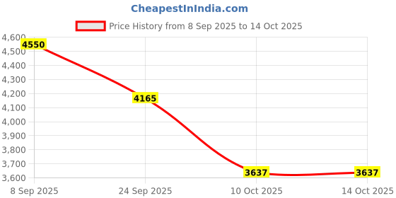 flipkart.com murphy 7W IRIS Spot Round Conceal Box Down Light(Pack of 25Natural White) Ceiling Light Ceiling Lamp murphy Price History Graph from 8 Sep 2025 to 14 Oct 2025