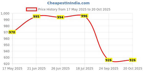 flipkart.com tripping 7W LED Ceiling/Wall Lamp, Frosted Acrylic, Warm White, Gold, 19cm Diameter Ceiling Light Ceiling Lamp tripping Price History Graph from 17 May 2025 to 20 Oct 2025