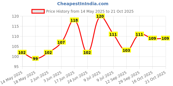 flipkart.com qtm 7W91S41F Silver Towel Holder qtm Price History Graph from 14 May 2025 to 21 Oct 2025