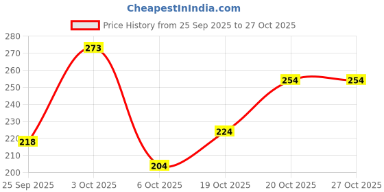 flipkart.com vlcc 7X Ultra Whitening & Brightening Charcoal Peel Off Mask - Deep Cleans vlcc Price History Graph from 25 Sep 2025 to 27 Oct 2025