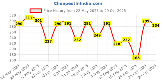 flipkart.com vlcc 7X Whitening & Brightening Charcoal Peel Off Mask vlcc Price History Graph from 22 May 2025 to 29 Oct 2025