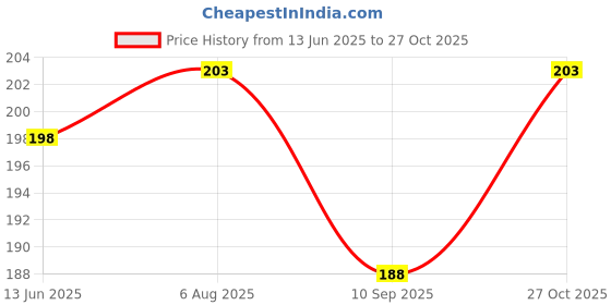 flipkart.com shree handicrafts 7x4 pill storage box PB01 Pill Box shree handicrafts Price History Graph from 13 Jun 2025 to 27 Oct 2025